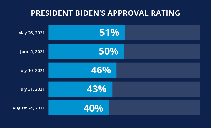 Biden approval rating
